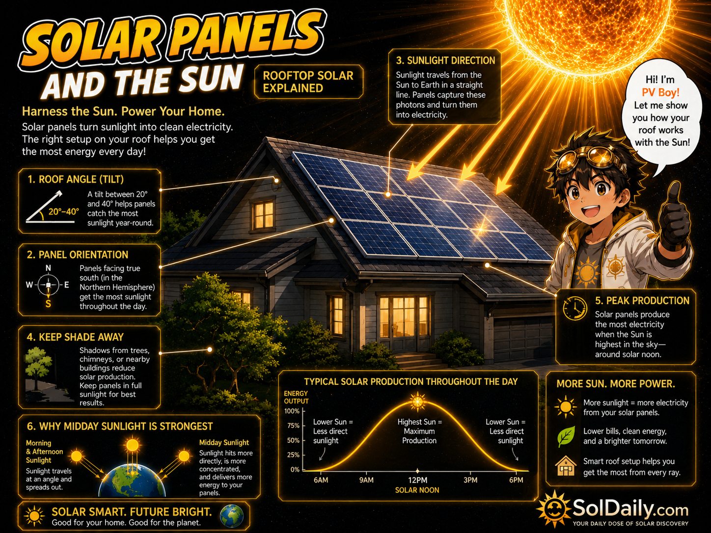PV Boy and Solar Sensei studying rooftop solar panels under the Sun with shade, angle, clouds, and monitoring data shown